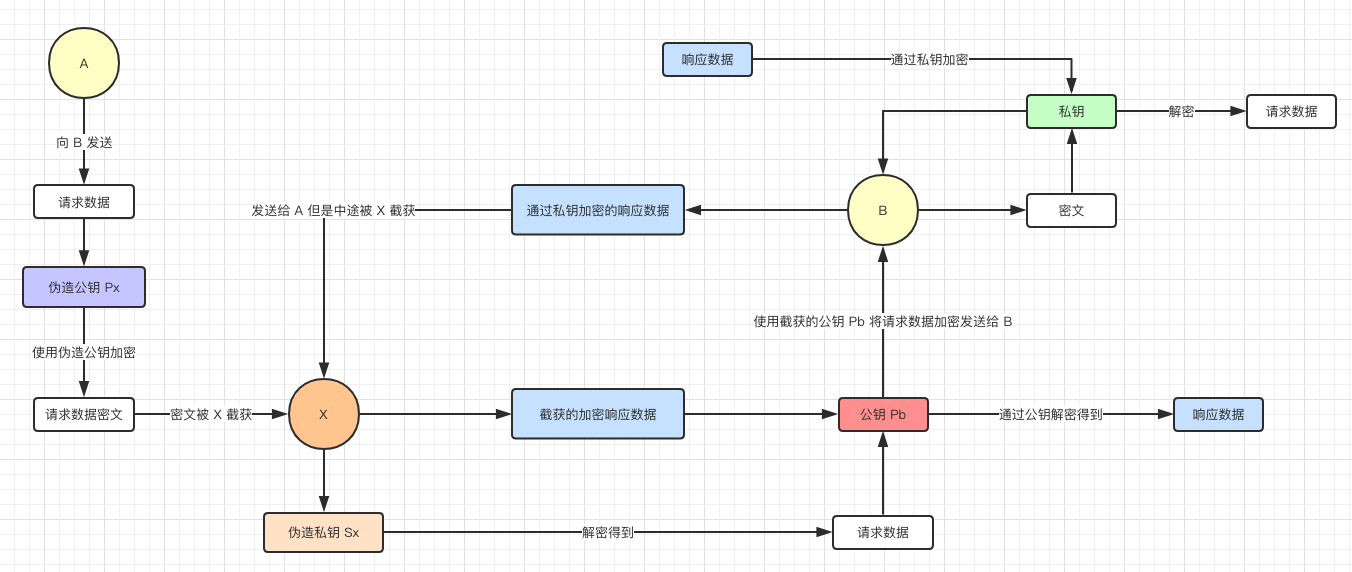 中间人攻击