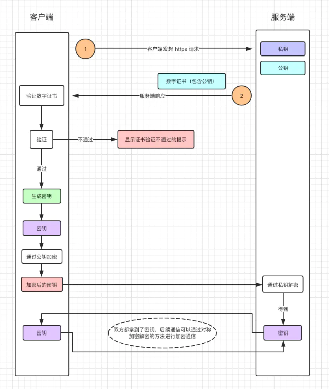 HTTPS流程
