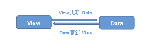 MVVM
