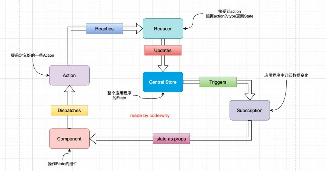 redux使用流程